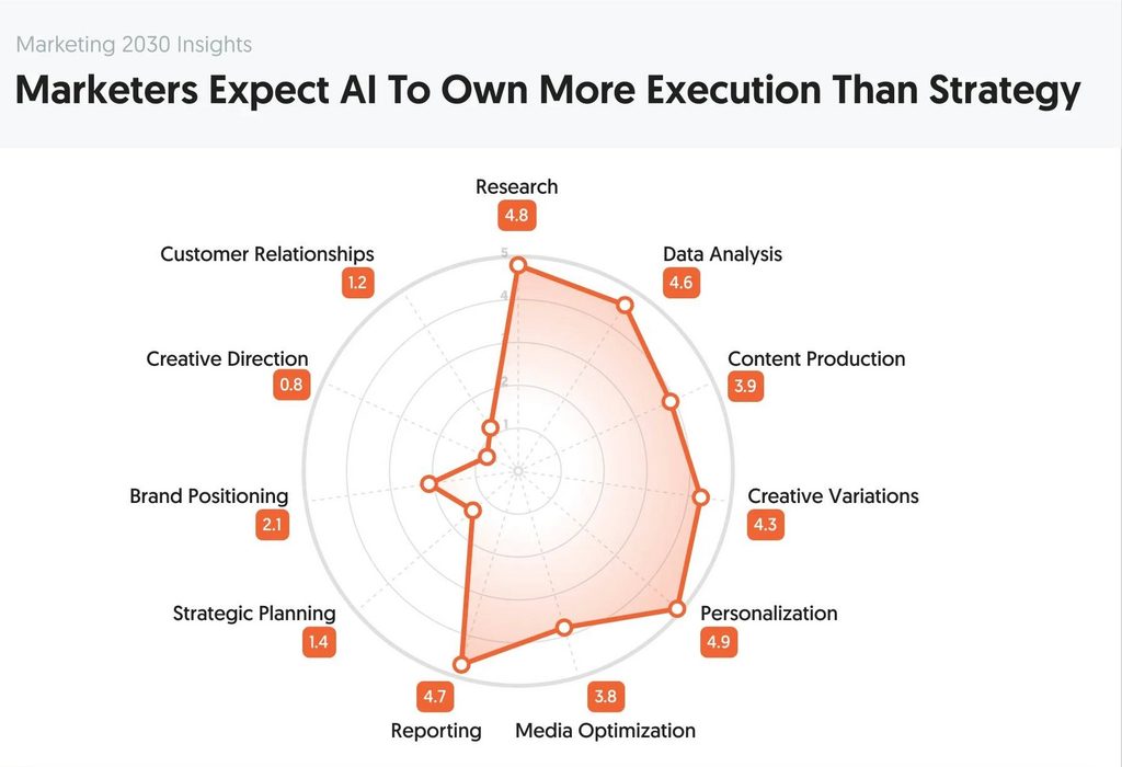 New Discovery Funnel: To Win Across AI, Search and Social ai tools work content marketing in islamabad